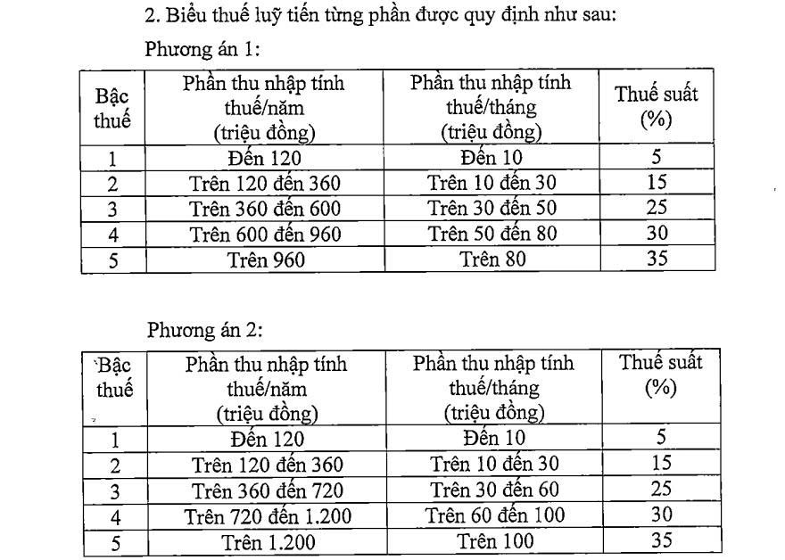 Nhiều người sẽ không phải đóng thuế thu nhập cá nhân - Ảnh 2.