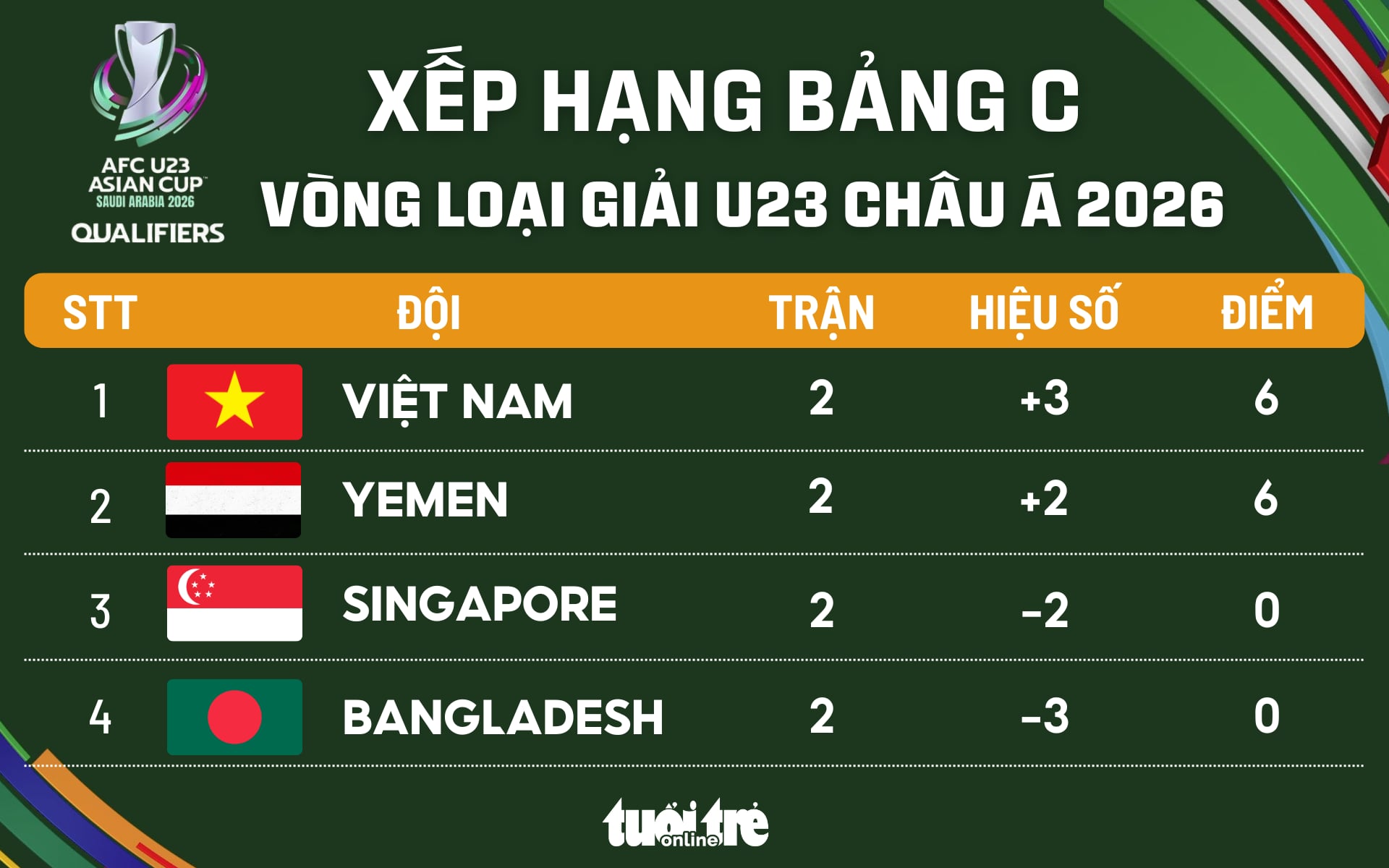 U23 Việt Nam - Ảnh 2.
