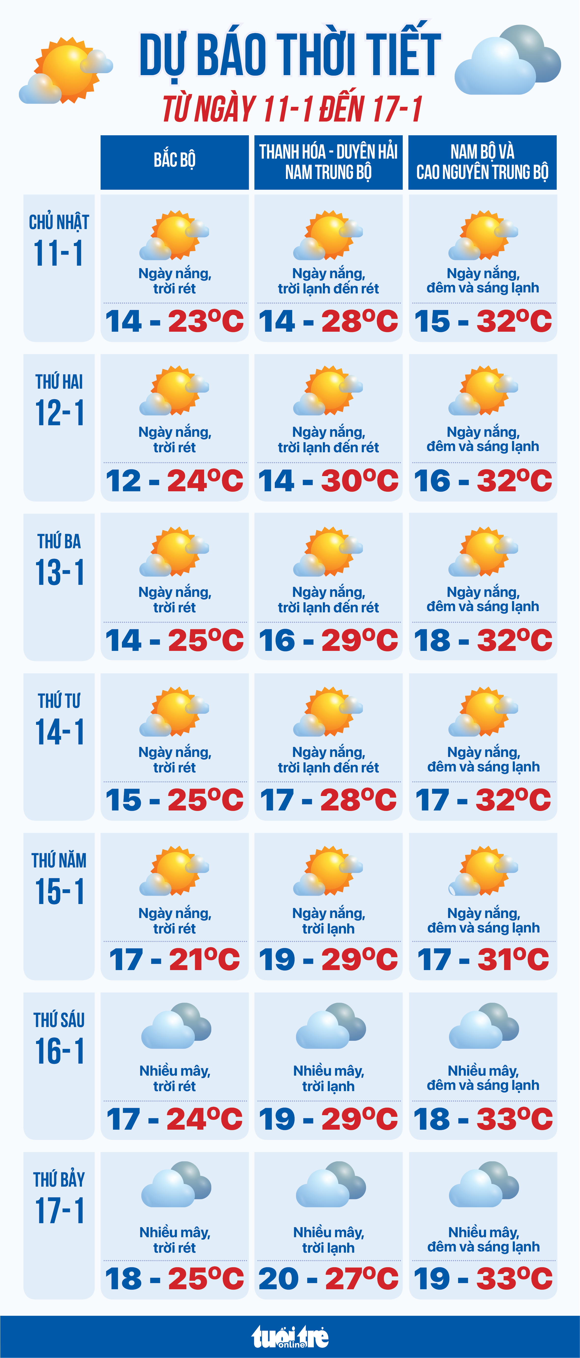 Dự báo thời tiết từ 11-1 đến 17-1: Một tuần không khí lạnh bao trùm từ Bắc vào Nam - Ảnh 1.