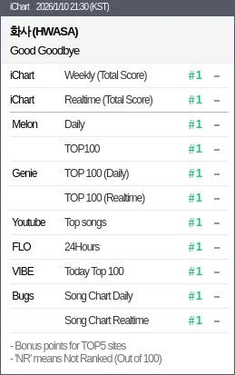 Hwasa vượt BTS, đứng vị trí thứ 3 trong lịch sử nhạc số Hàn Quốc- Ảnh 2.