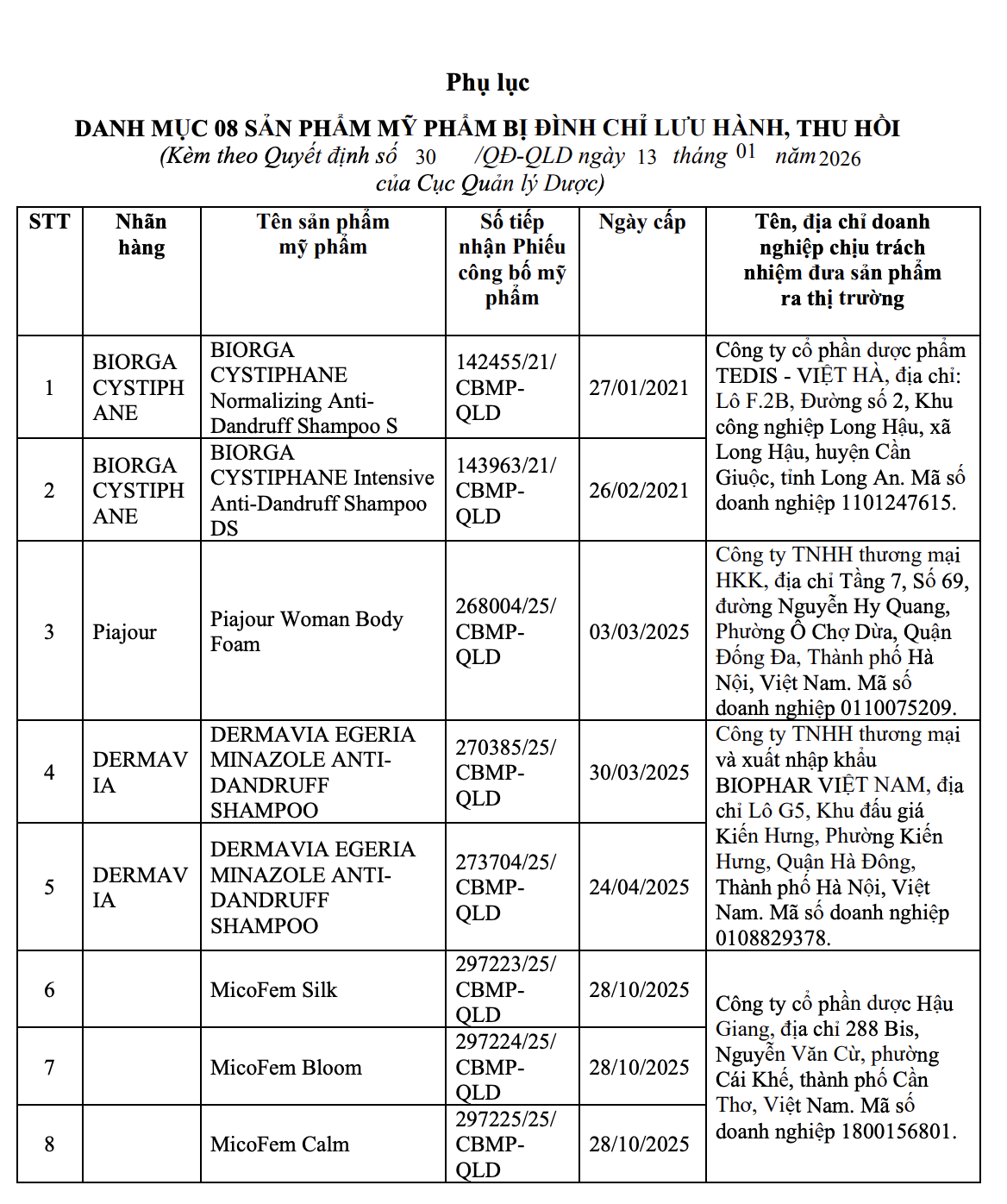 Thu hồi 8 sản phẩm mỹ phẩm chứa thuốc chống nấm trên toàn quốc - Ảnh 1.