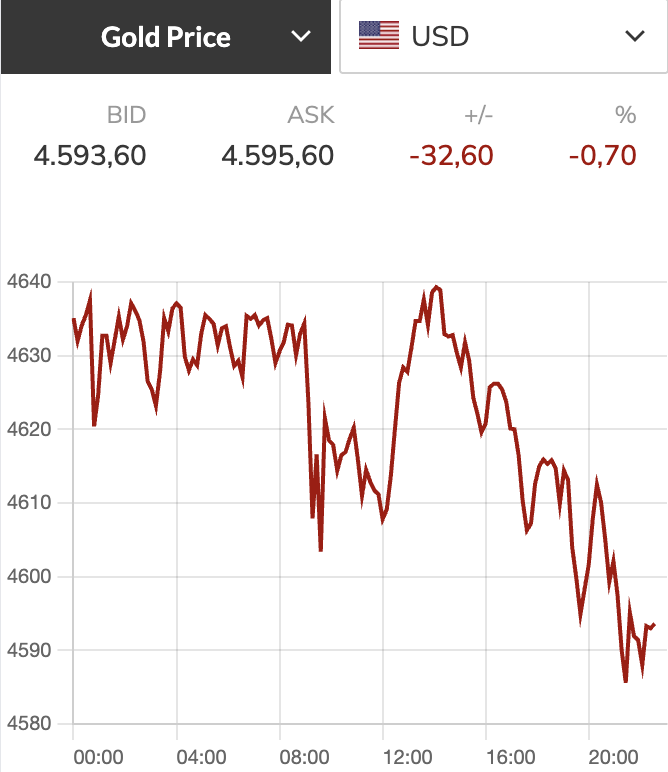 Giá vàng và bạc giảm mạnh do áp lực chốt lời - Ảnh 1.
