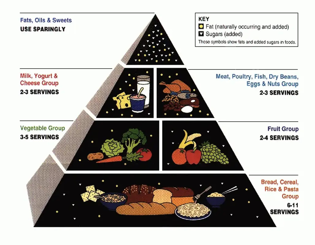 Old and new dietary visuals