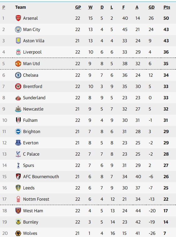 Bảng xếp hạng vòng 22 Ngoại hạng Anh: Man United áp sát top 4- Ảnh 1.