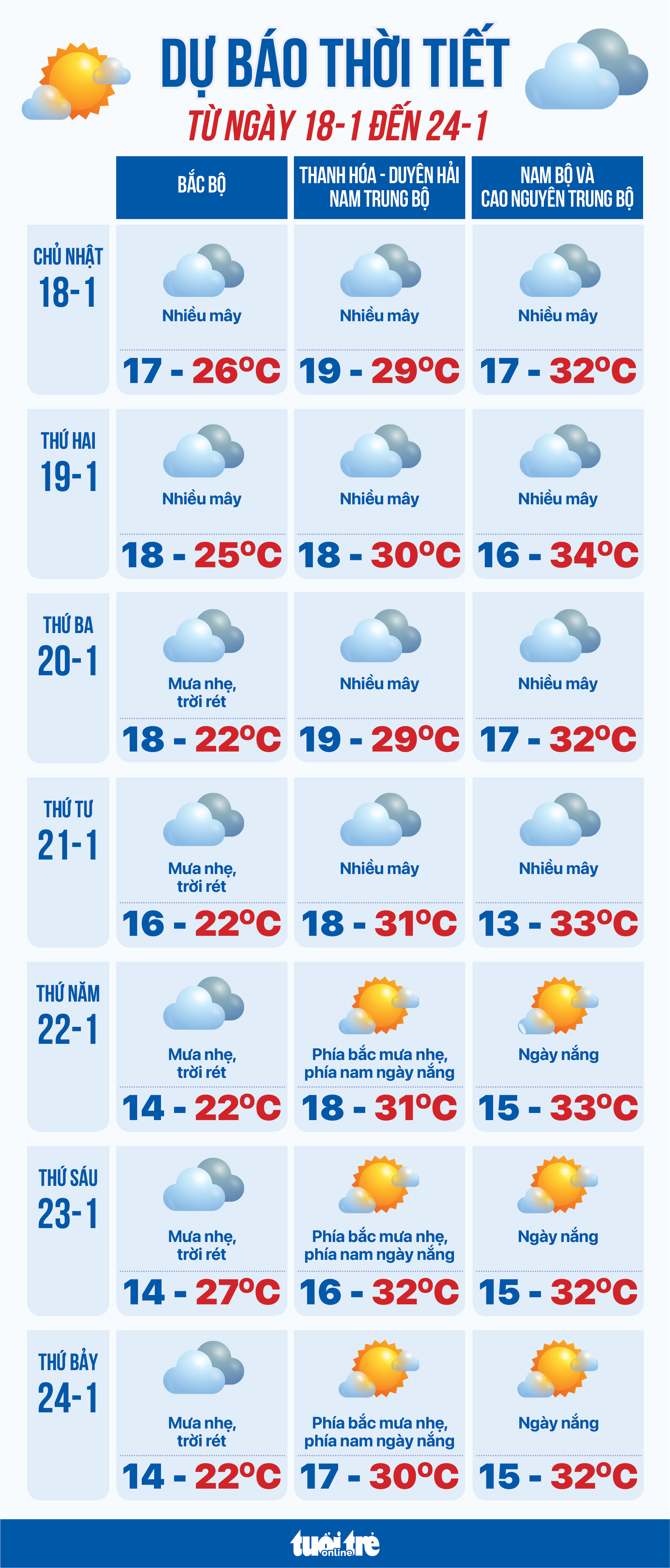 Dự báo thời tiết từ 18 đến 24-1: Thêm đợt lạnh khiến Bắc Bộ giá rét, Trung Bộ mưa to - Ảnh 1.