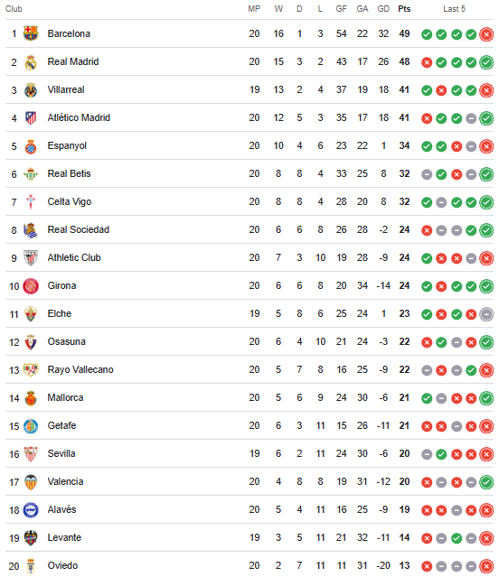 Bảng xếp hạng La Liga vòng 20: Real Madrid chỉ cách Barcelona 1 điểm- Ảnh 1.
