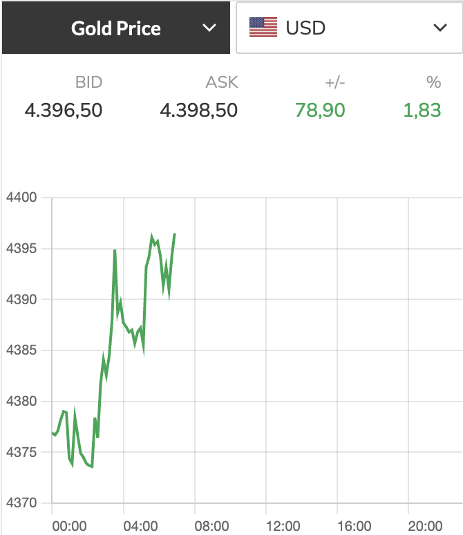 Giá vàng bạc tăng mạnh ngay ngày giao dịch đầu năm mới - Ảnh 1.