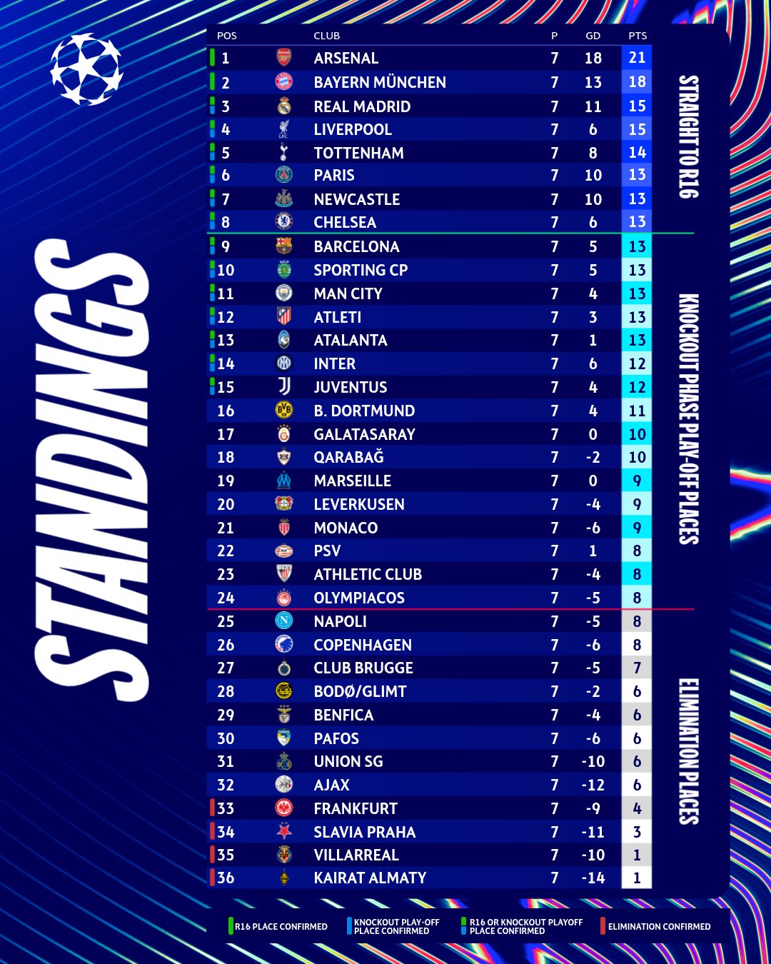 Bảng xếp hạng Champions League ngày 22-1: Arsenal, Bayern Munich chắc suất đi tiếp- Ảnh 1. Bảng xếp hạng Champions League ngày 22-1: Arsenal, Bayern Munich chắc suất đi tiếp- Ảnh 1.