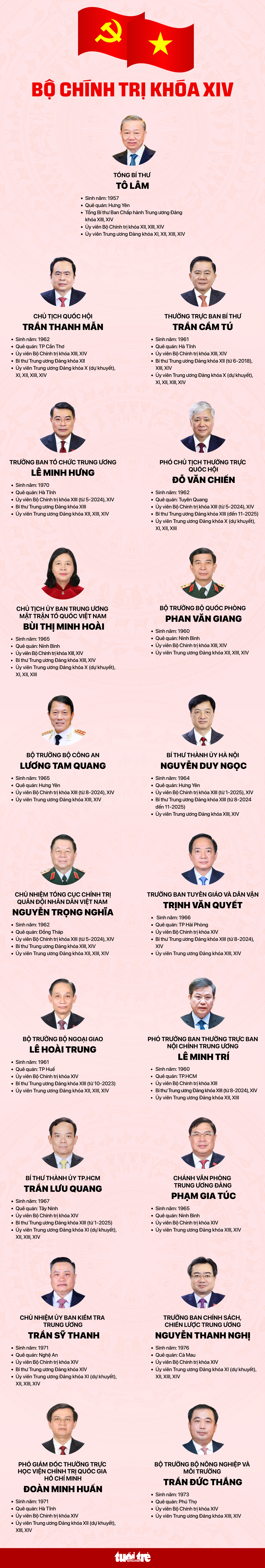 Chi tiết danh sách Bộ Chính trị khóa XIV - Ảnh 1.