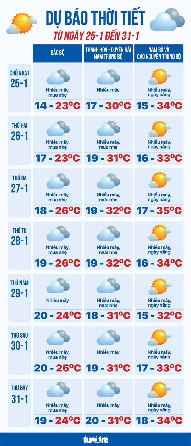 Dự báo thời tiết từ 25 đến 31-1: Bắc Bộ và Trung Bộ mưa rét, Nam Bộ nắng- Ảnh 1.