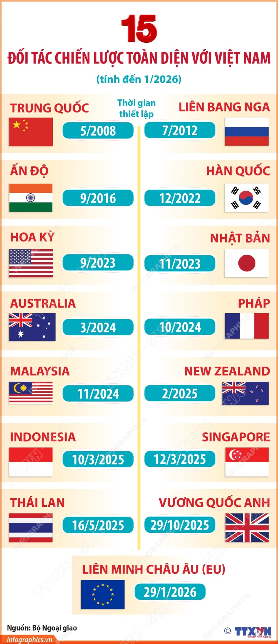 Đối tác chiến lược toàn diện - Ảnh 1.