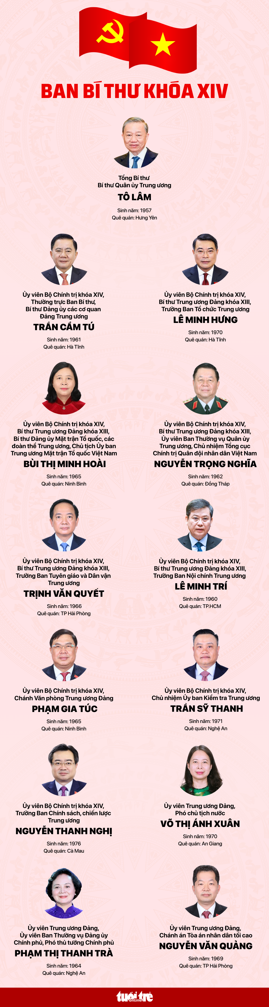 Chi tiết danh sách Ban Bí thư khóa XIV - Ảnh 1.