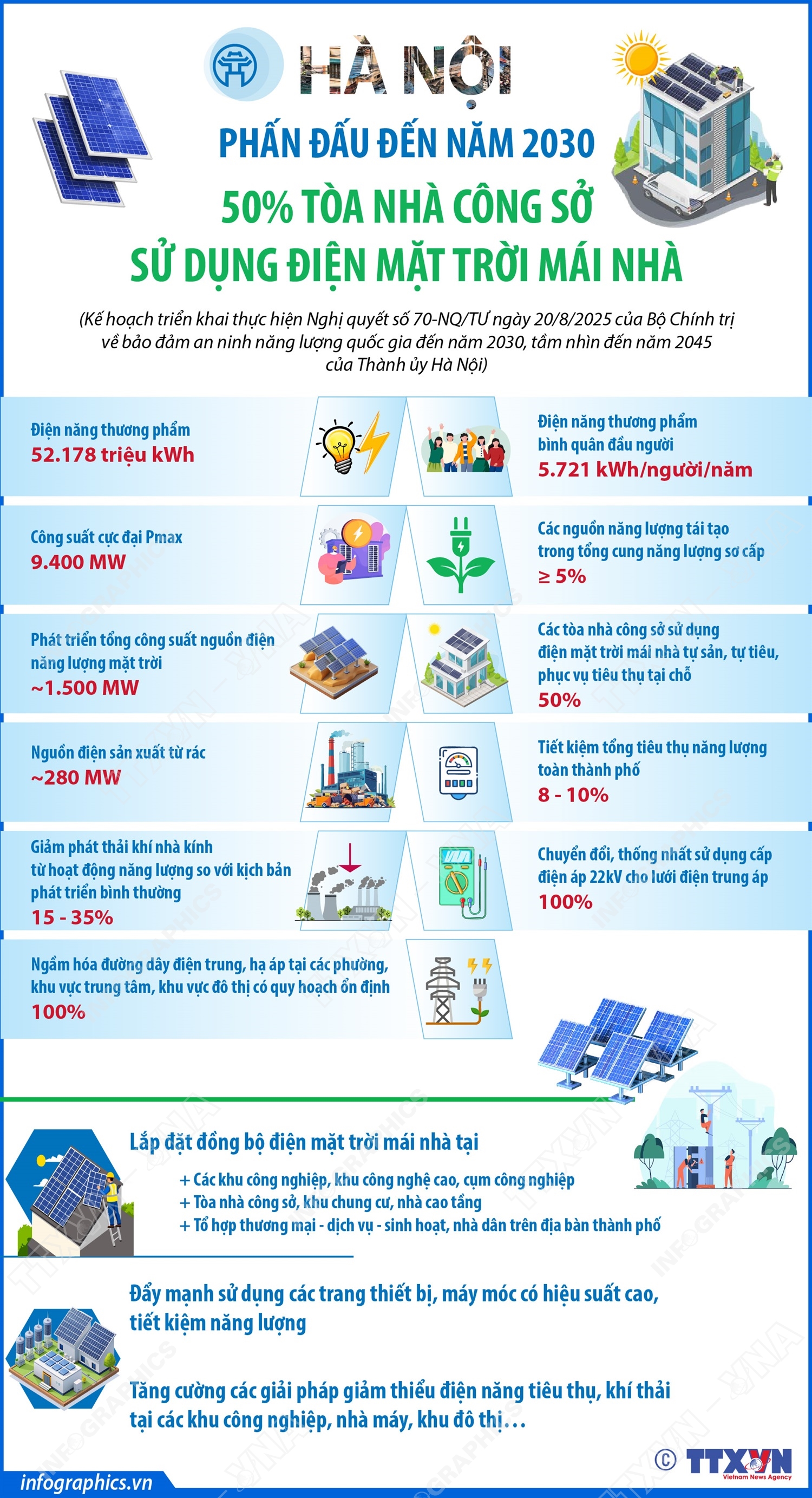 Hà Nội phấn đấu đến năm 2030 50% tòa nhà công sở sử dụng điện mặt trời mái nhà - Ảnh 1.
