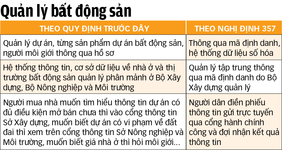 Dữ liệu và Mã định danh điện tử: Dẹp dần nạn thao túng giá bất động sản - Ảnh 2.