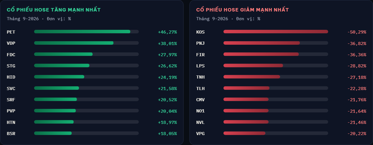 VN-Index mất hơn 63 điểm trong tháng 9, cổ phiếu nào giảm mạnh nhất? - Ảnh 4.