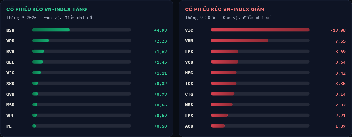 VN-Index mất hơn 63 điểm trong tháng 9, cổ phiếu nào giảm mạnh nhất? - Ảnh 2.