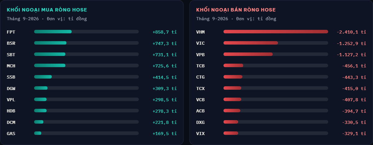 VN-Index mất hơn 63 điểm trong tháng 9, cổ phiếu nào giảm mạnh nhất? - Ảnh 6.