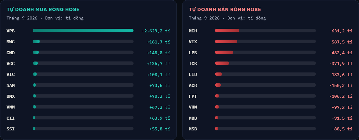 VN-Index mất hơn 63 điểm trong tháng 9, cổ phiếu nào giảm mạnh nhất? - Ảnh 7.