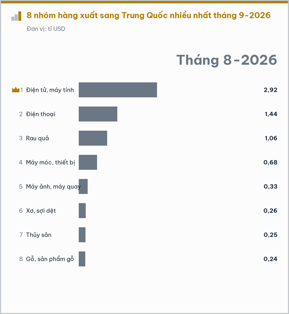 Xuất khẩu sang Trung Quốc tăng vọt trong tháng 9 - Ảnh 3.
