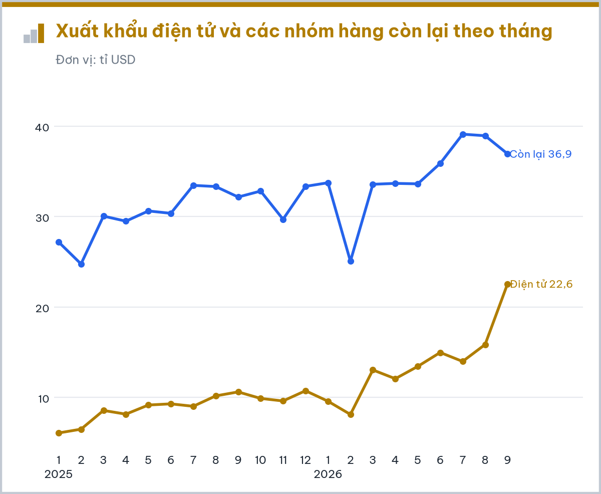 Xuất khẩu sang Trung Quốc tăng vọt trong tháng 9 - Ảnh 5.