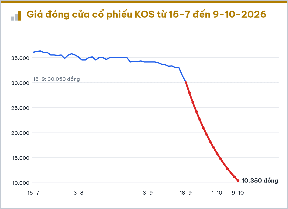 8 cổ phiếu gây chú ý trong tuần VN-Index mất mốc 1.750 điểm - Ảnh 4.
