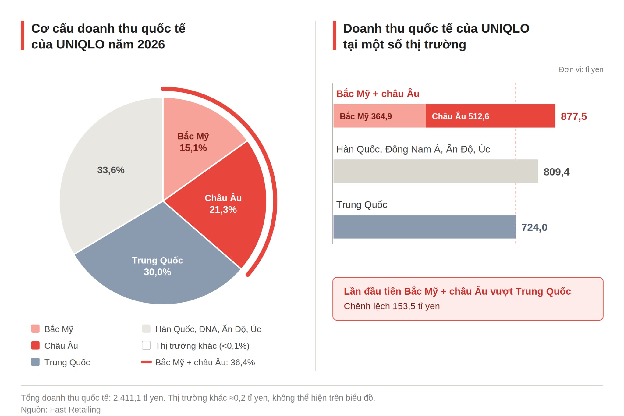 Ông chủ của hãng thời trang UNIQLO Việt Nam đạt doanh thu kỷ lục - Ảnh 2.