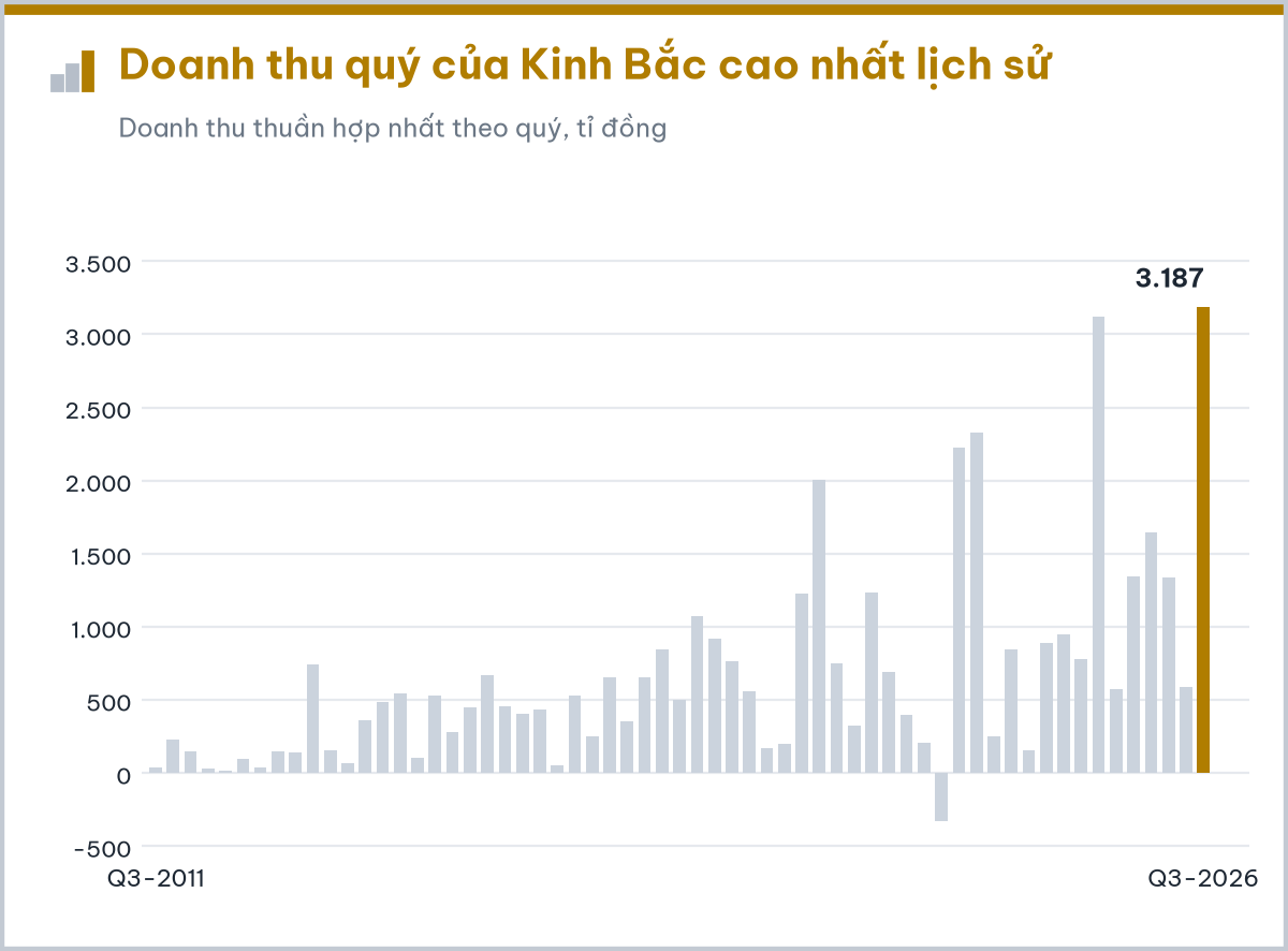 Lãi quý 3 của Kinh Bắc tăng mạnh, vì sao lũy kế 9 tháng vẫn 'đi lùi'? - Ảnh 2.