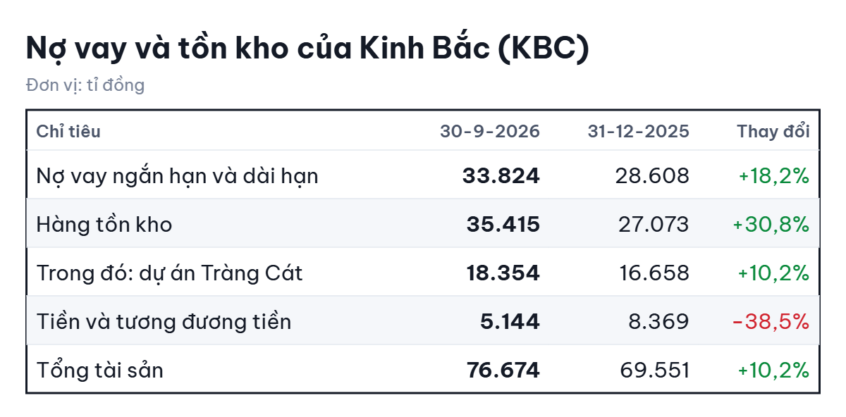 Lãi quý 3 của Kinh Bắc tăng mạnh, vì sao lũy kế 9 tháng vẫn 'đi lùi'? - Ảnh 4.