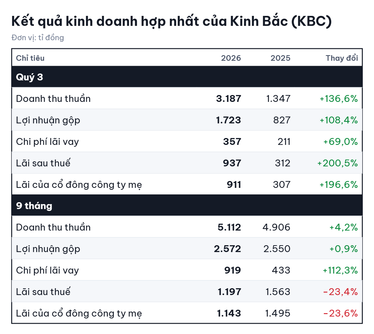 Lãi quý 3 của Kinh Bắc tăng mạnh, vì sao lũy kế 9 tháng vẫn 'đi lùi'? - Ảnh 3.