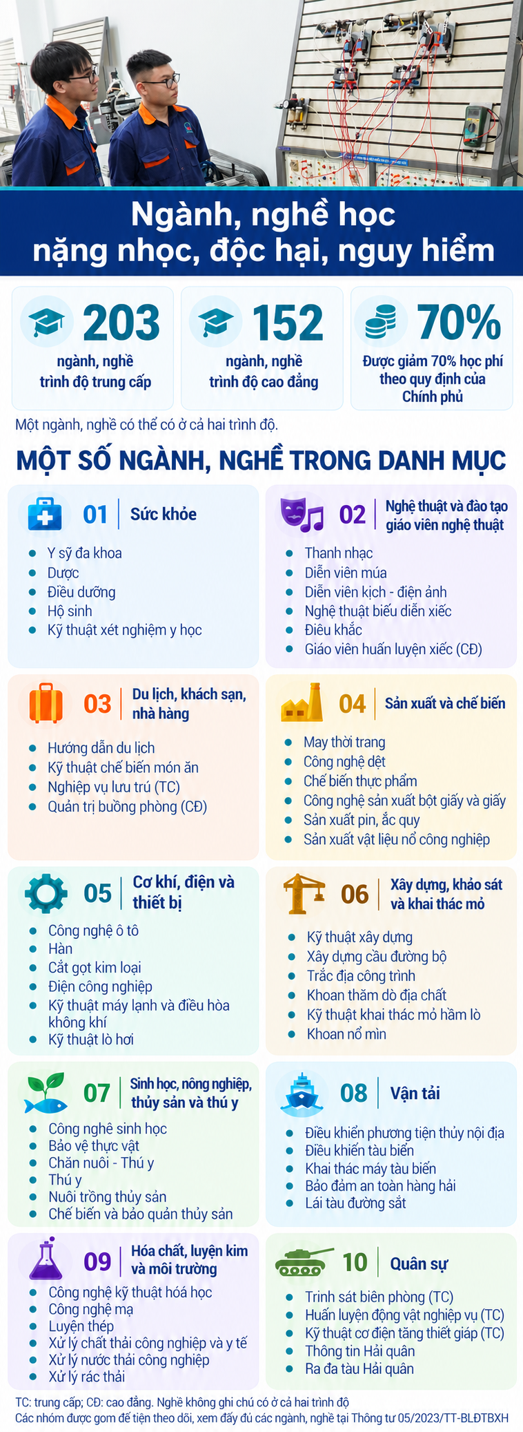 Học ngành, nghề trung cấp, cao đẳng nào được giảm 70% học phí? Học ngành, nghề trung cấp, cao đẳng nào được giảm 70% học phí? - Ảnh 2.
