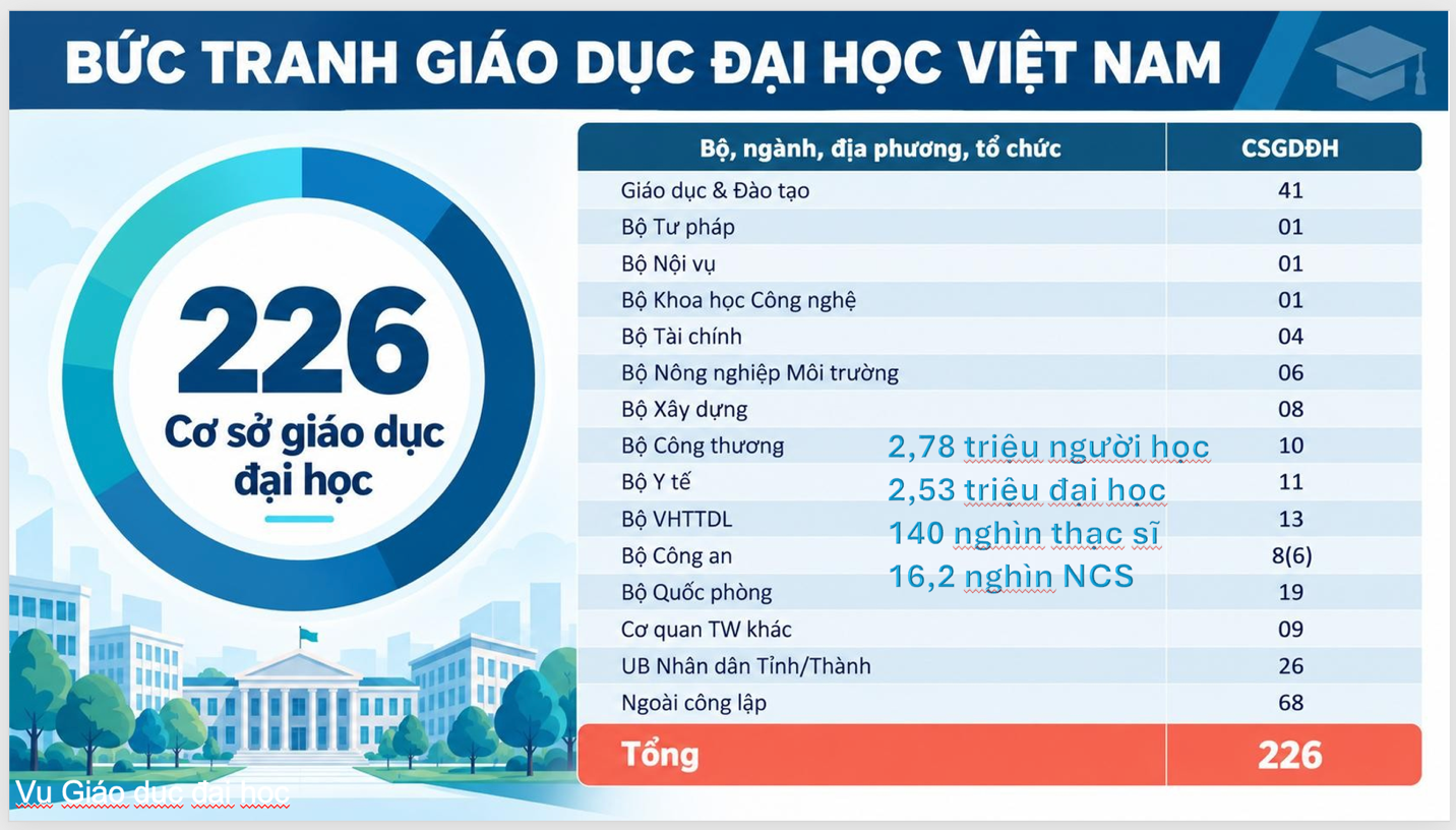 Dự kiến có 30 cơ sở giáo dục đại học trọng điểm, 3-5 đại học định hướng xuất sắc - Ảnh 2.