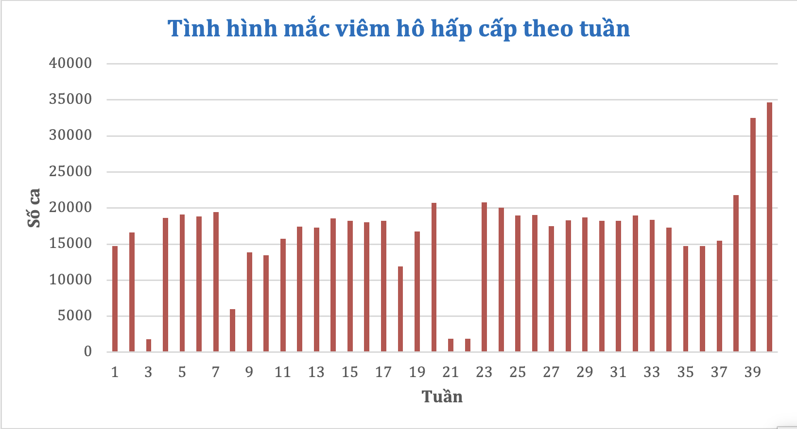 TP.HCM ghi nhận hơn 34.000 ca viêm hô hấp cấp trong 1 tuần, vi rút cúm gia tăng mạnh - Ảnh 2.