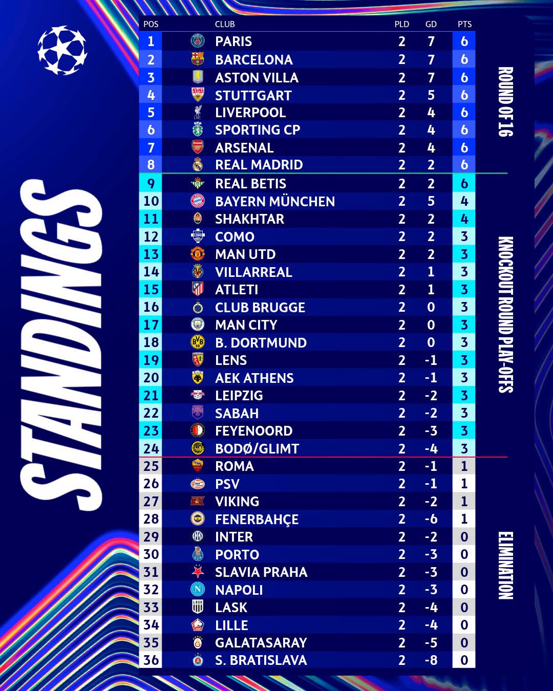 Bảng xếp hạng Champions League 2026: 9 Đội toàn thắng , Man United chật vật ở nhóm play - off - Ảnh 1.