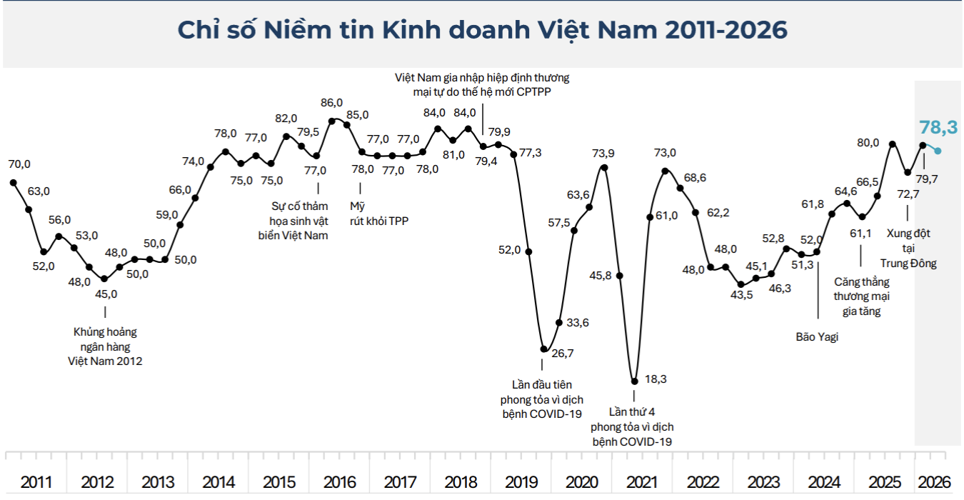 EuroCham: 63% doanh nghiệp châu Âu muốn ở lại Việt Nam trên 5 năm - Ảnh 2.
