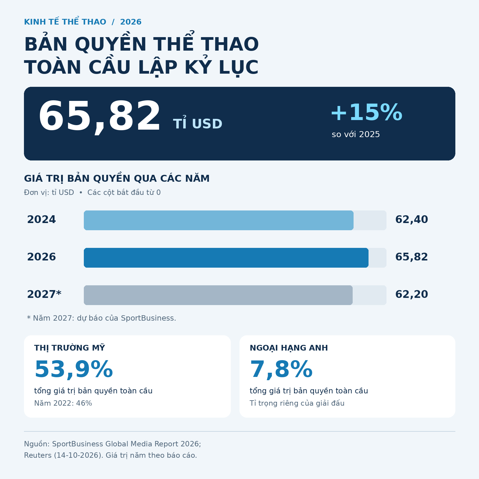 Bản quyền thể thao toàn cầu lập kỷ lục 65,82 tỉ USD - Ảnh 2.