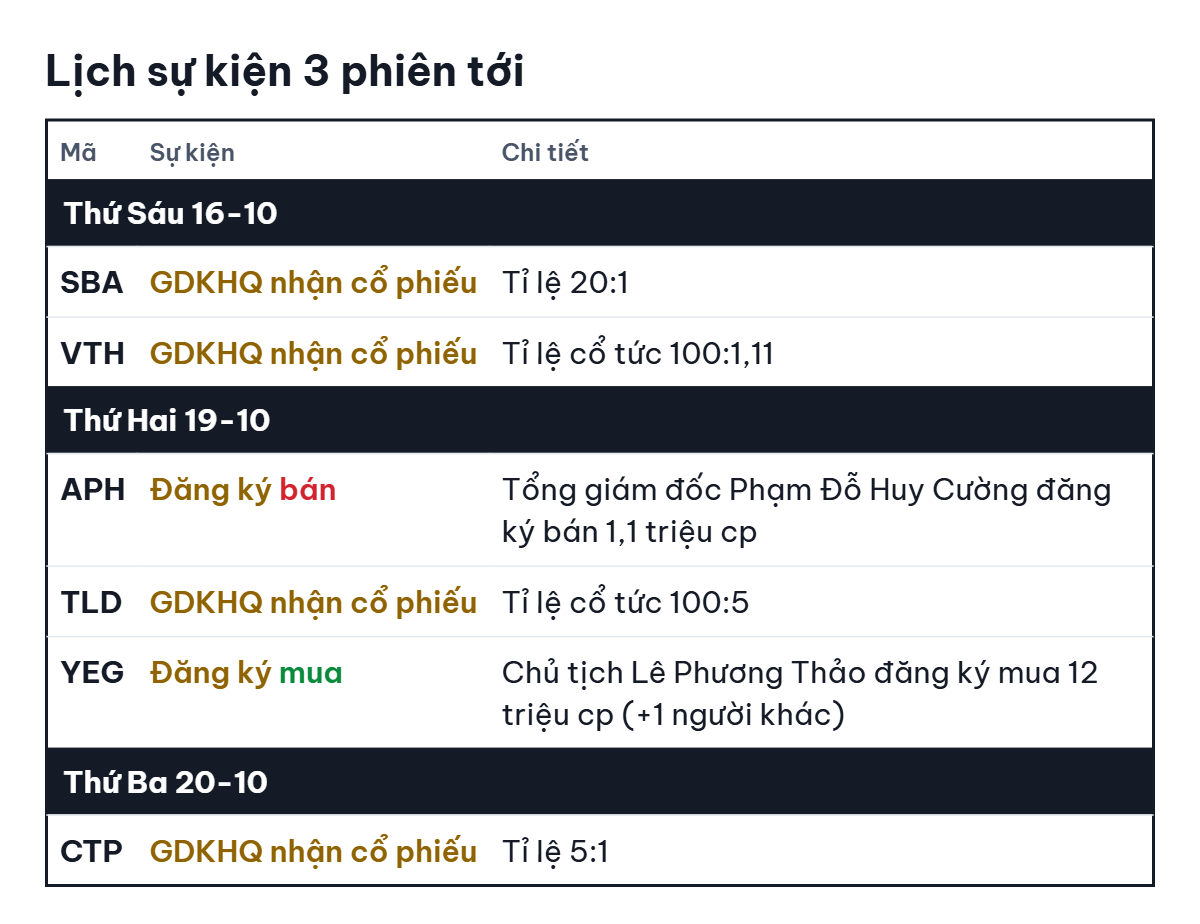 Chứng khoán Mỹ tăng điểm khi lợi suất trái phiếu giảm - Ảnh 3.