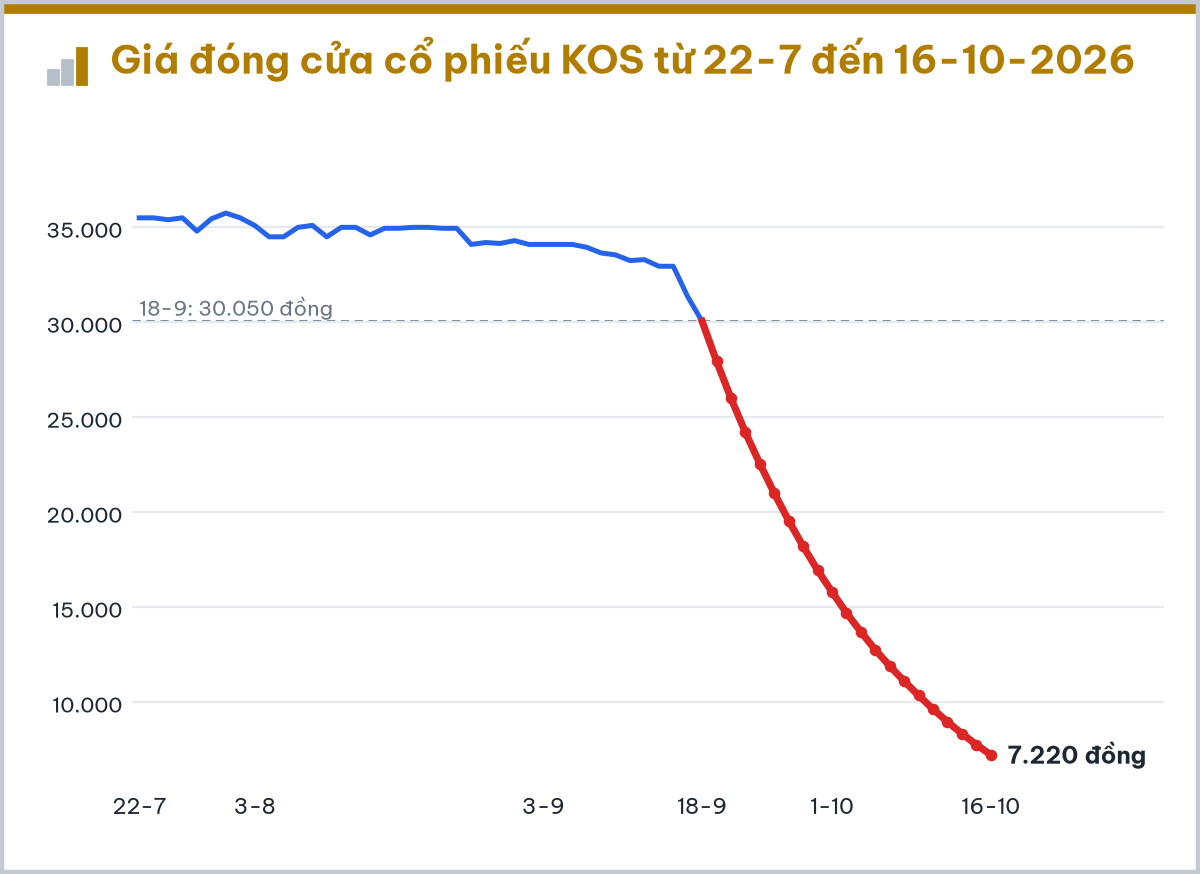 7 cổ phiếu gây chú ý trong tuần VN-Index mất gần 30 điểm - Ảnh 2.