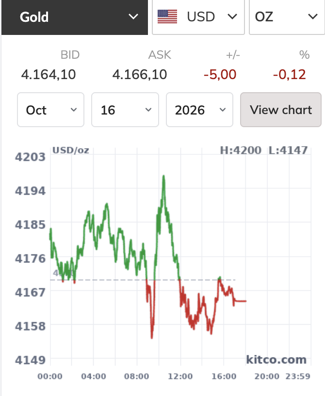 Giá vàng ‘mắc kẹt’ trong vùng 4.100 - 4.200 USD/ounce, vì sao? - Ảnh 1.