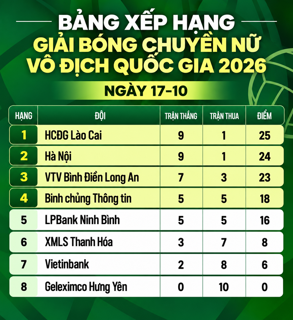 Xác định đội 2 đội đầu tiên vào bán kết Giải bóng chuyền nữ quốc gia 2026 - Ảnh 4.