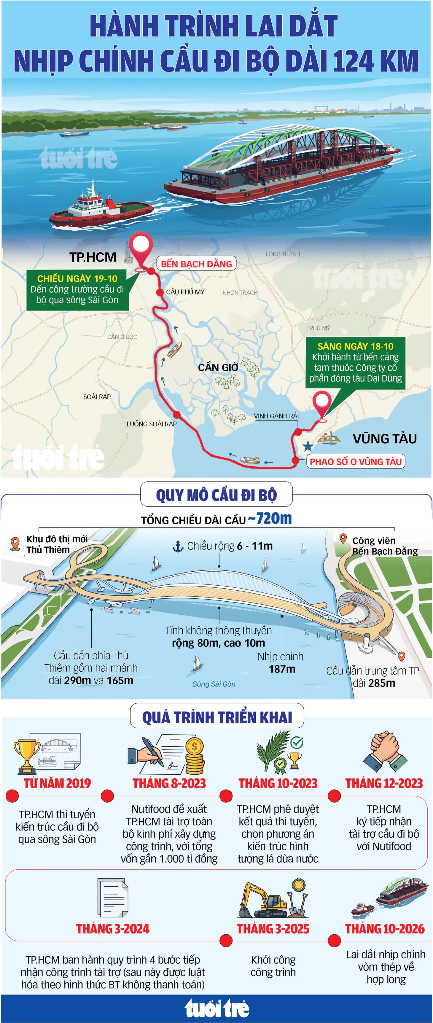 Hơn 18h, đoàn lai vòm thép 3.400 tấn đã dừng nghỉ tại cầu phao ở Cần Giờ an toàn - Ảnh 9.