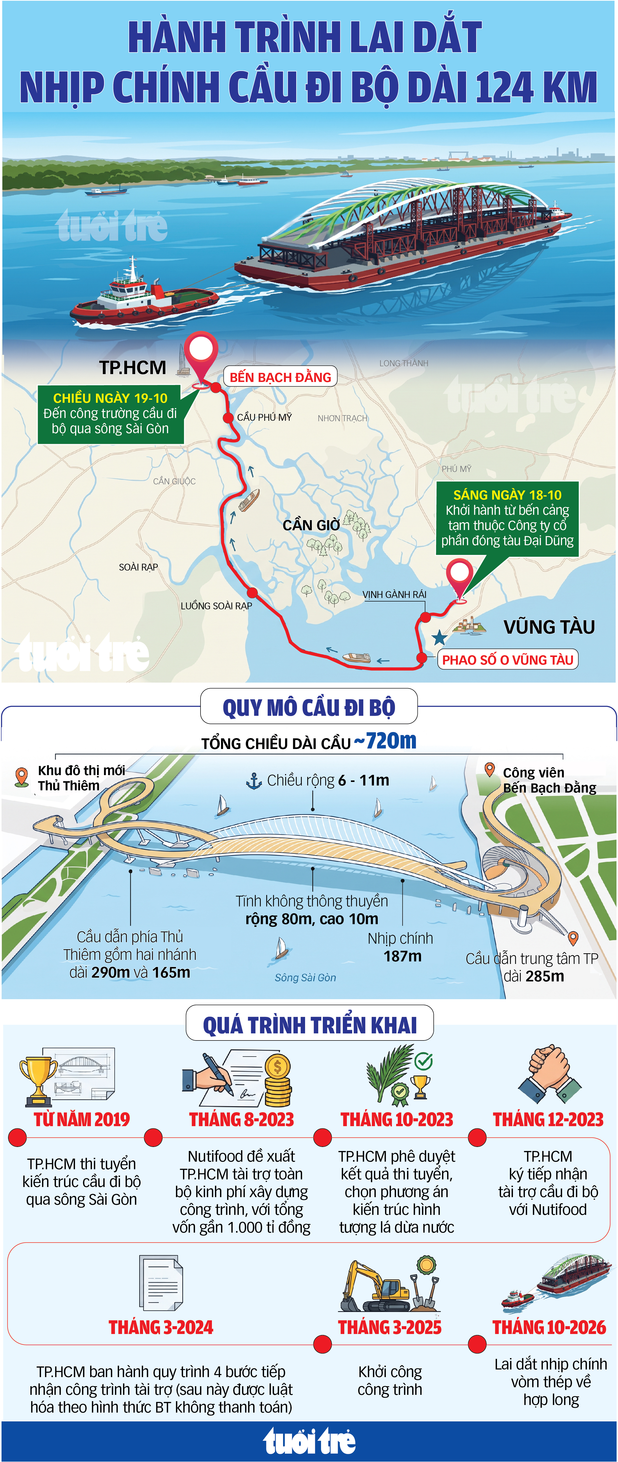 Tổng quan hành trình thi công, lai dắt đến chuẩn bị hợp long cầu đi bộ qua sông Sài Gòn - Ảnh 1.