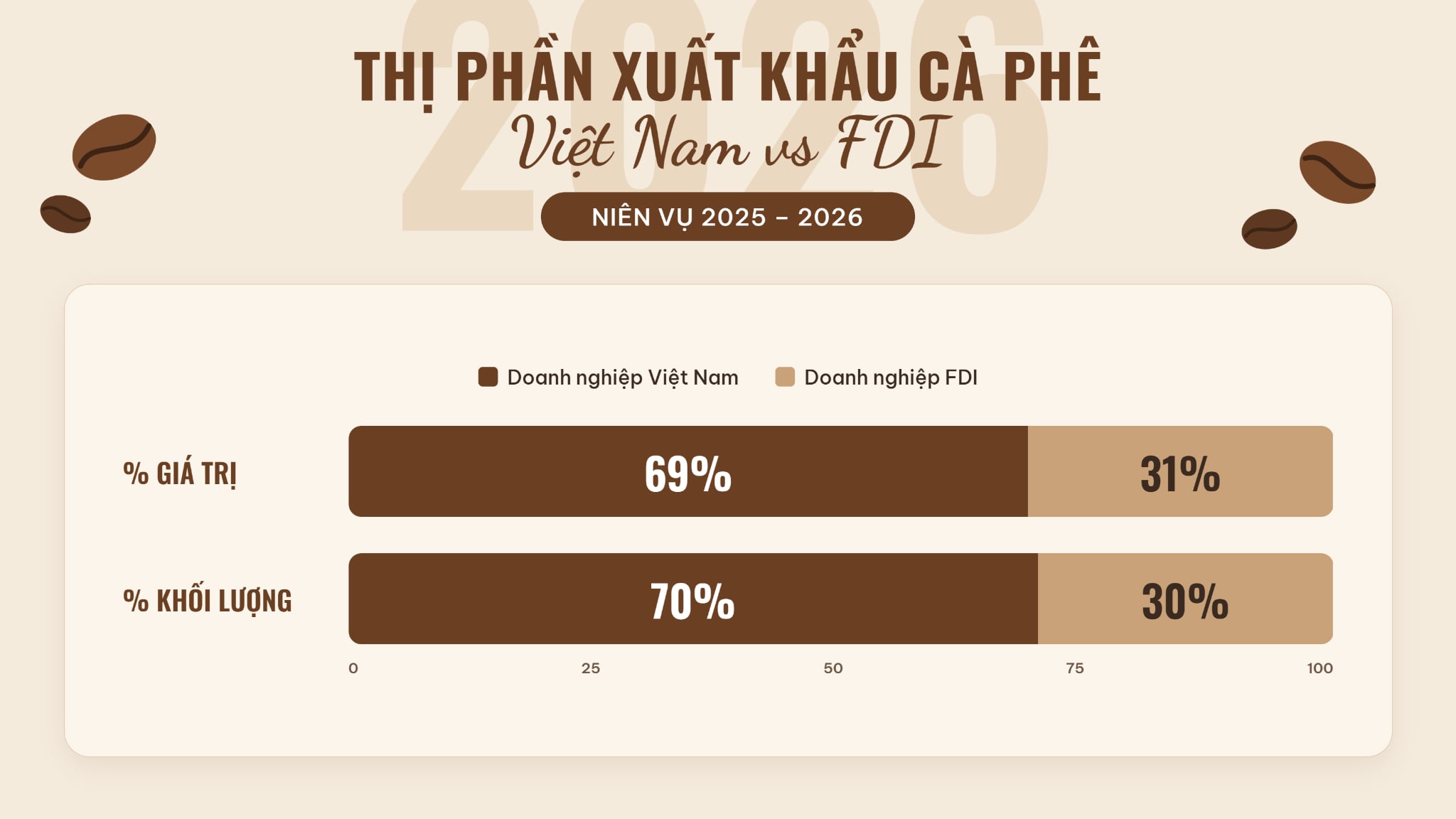 Xuất khẩu cà phê lập kỷ lục, bài toán gia tăng giá trị vẫn còn bỏ ngỏ - Ảnh 3.