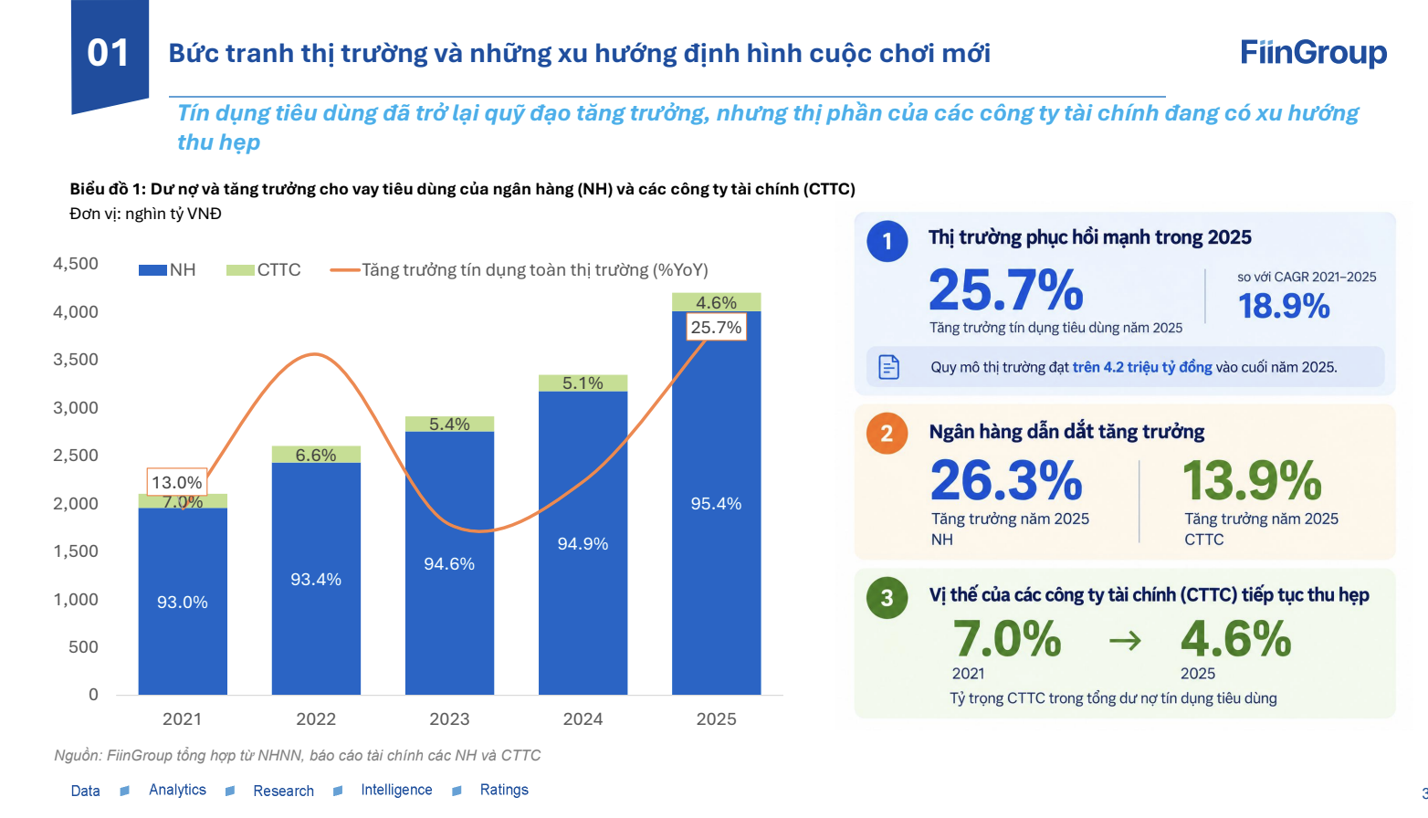 Dư nợ cho vay tiêu dùng cán mốc 4,62 triệu tỉ đồng - Ảnh 2.