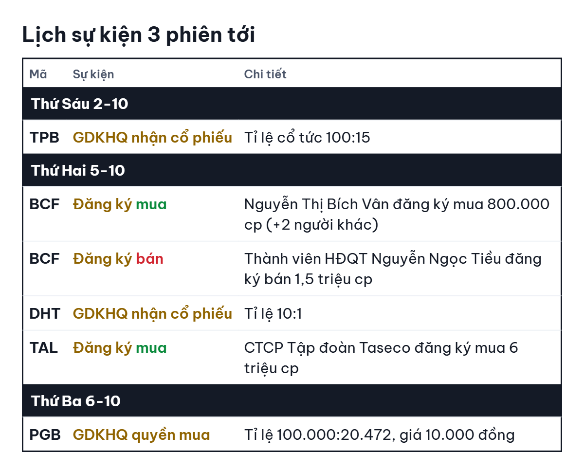 Chứng khoán Mỹ hồi phục khi lợi suất trái phiếu Mỹ giảm - Ảnh 3.