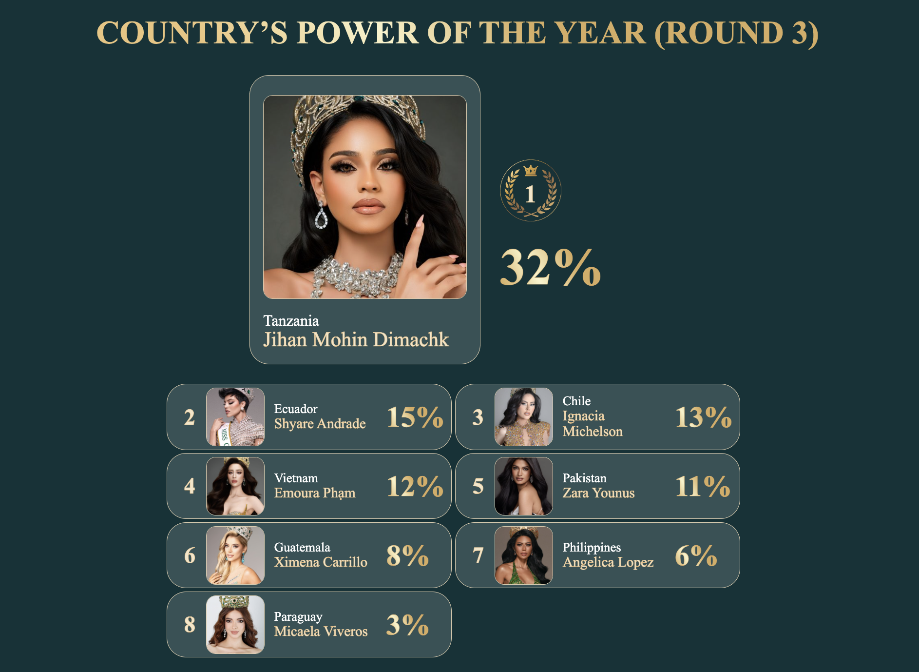 Emoura Phạm vào vòng 4 Country’s Power of the Year, tranh suất top 20 Miss Grand International - Ảnh 2.