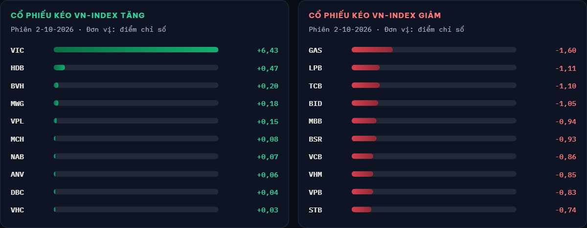 VN-Index giảm phiên thứ 5 liên tiếp, PNJ vẫn sàn - Ảnh 3.