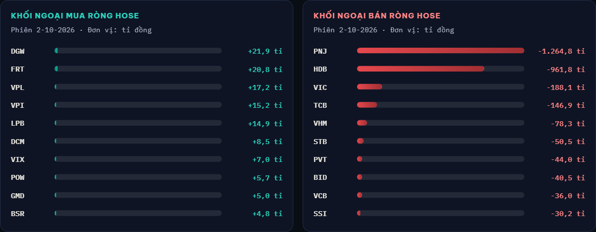 VN-Index giảm phiên thứ 5 liên tiếp, PNJ vẫn sàn - Ảnh 4.