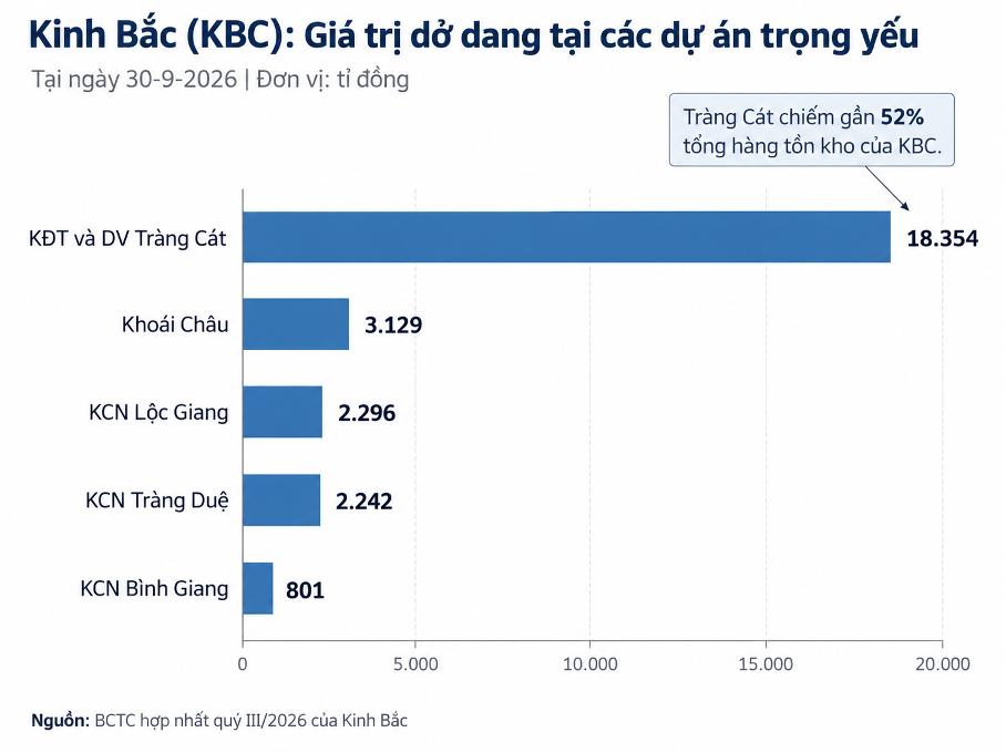 Vì sao Kinh Bắc trả gần 2.300 tỉ tiền lãi vay trong 9 tháng nhưng chỉ ghi nhận 920 tỉ chi phí đi vay? - Ảnh 4.