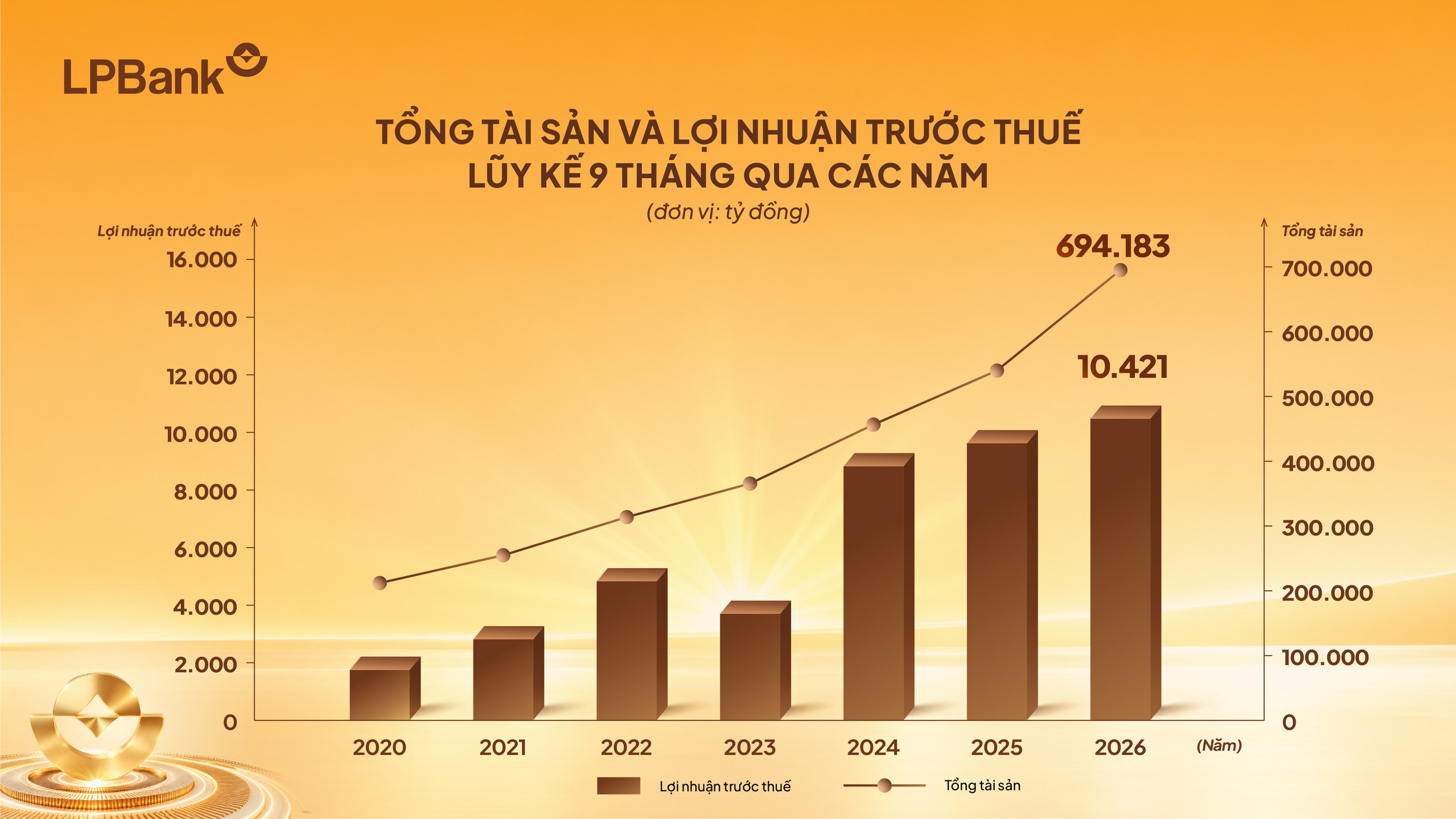 LPBank lãi 10.421 tỉ đồng lợi nhuận trước thuế sau 9 tháng đầu năm 2026 - Ảnh 2.