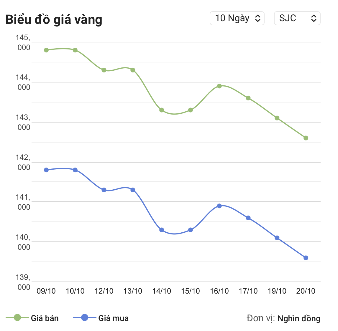 Giá vàng hôm nay 21-10: SJC giảm phiên thứ tư liên tiếp, dầu vượt 110 USD/thùng - Ảnh 2.
